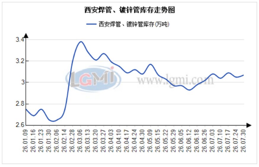 本周西安焊接钢管市场偏弱运行 以价换量