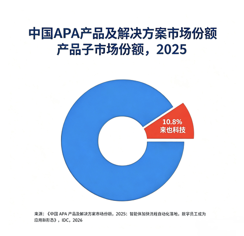 来也科技登顶IDC中国APA市场份额首位：智能体流程自动化进入